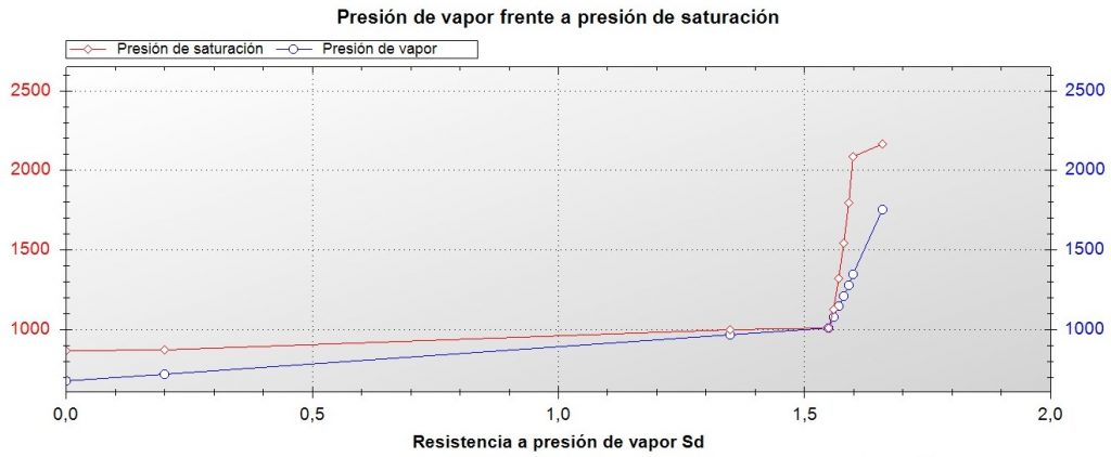 gráfico analisis condensaciones
