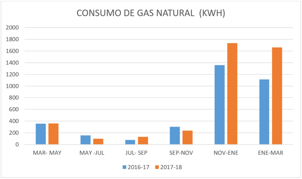 Análisis de consumos de gas natural. arrebol