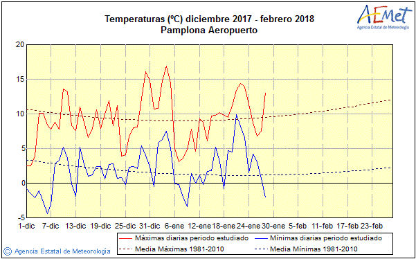 temperaturas registradas en Pamplona aemet