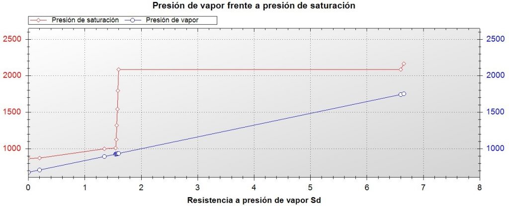 grafico analisis condensaciones cerramiento