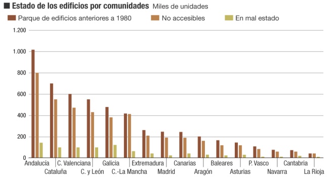 Estado del los edificios por comunidade