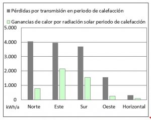 Pérdidas energéticas a través de ventanas